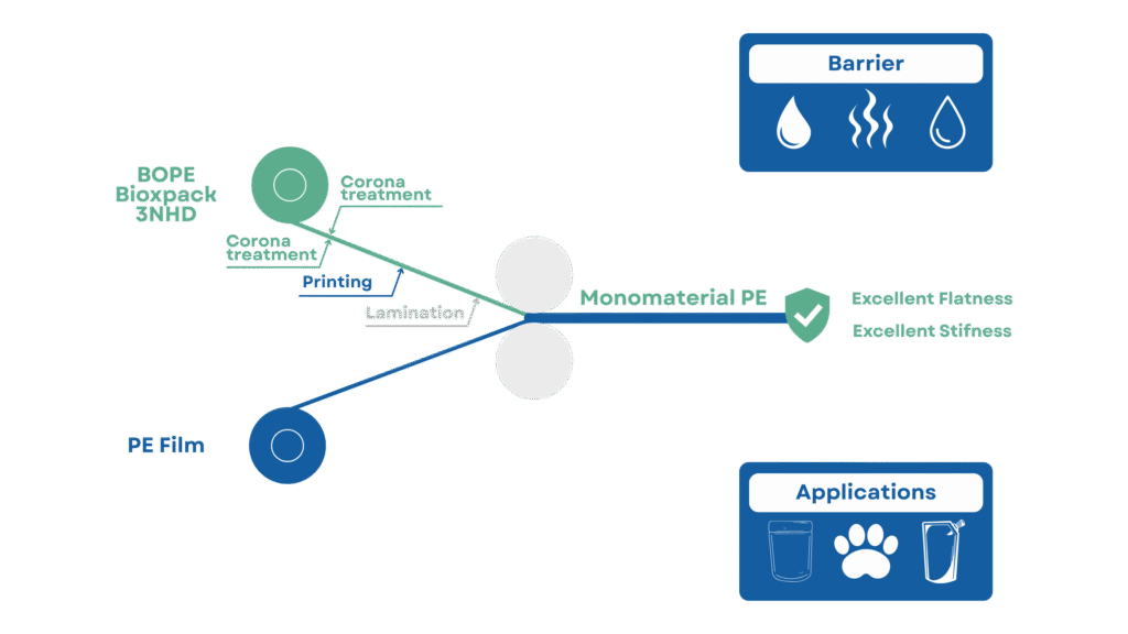 BOPE monomaterial structure for lamination