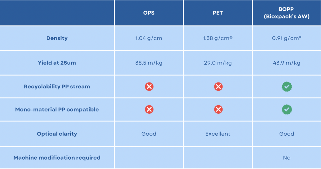 Window Packaging Films – BOPP vs OPS vs PET comparative table