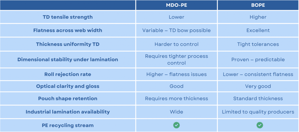 MDO PE vs BOPE table